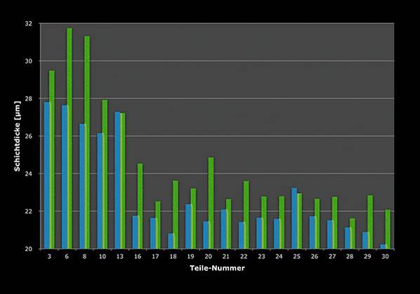 Grafik Schichtdicke