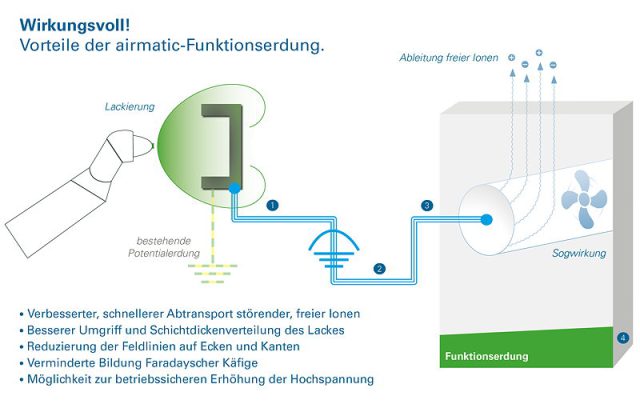 Funktionserdung