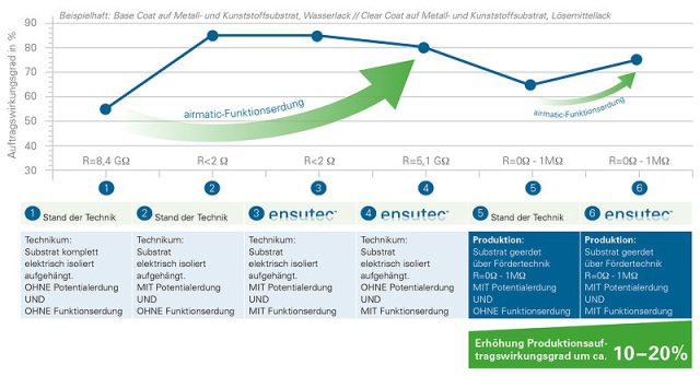 Funktionserdung